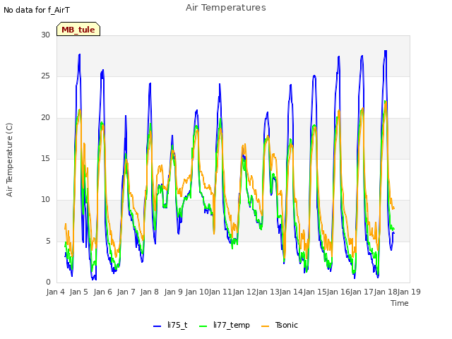 plot of Air Temperatures