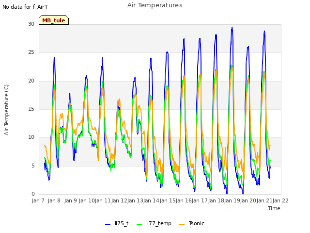 plot of Air Temperatures