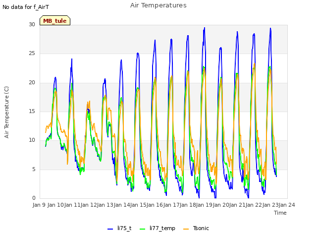 plot of Air Temperatures