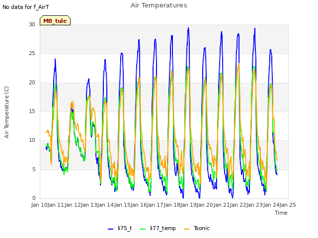 plot of Air Temperatures