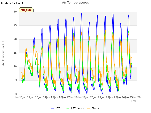 plot of Air Temperatures