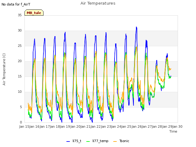 plot of Air Temperatures