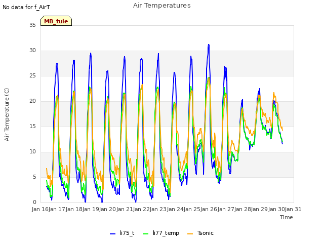 plot of Air Temperatures