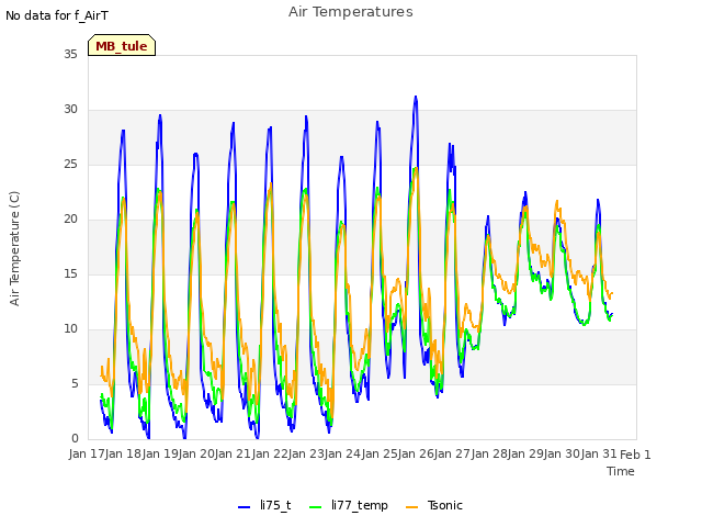 plot of Air Temperatures