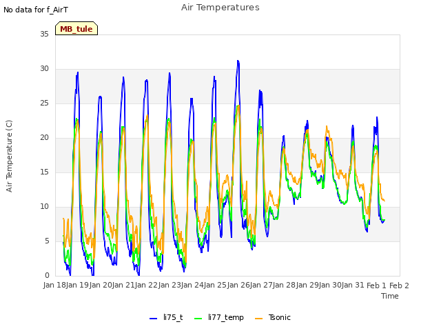 plot of Air Temperatures