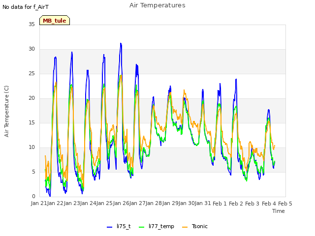 plot of Air Temperatures