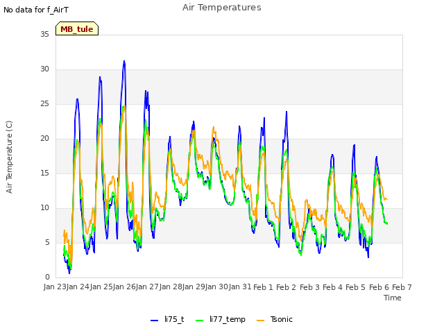 plot of Air Temperatures