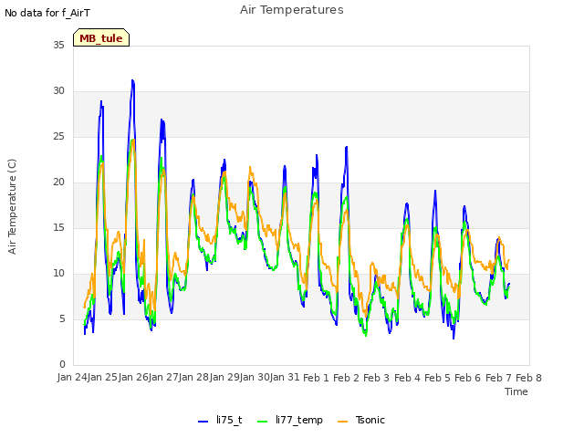 plot of Air Temperatures