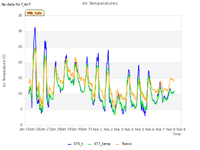 plot of Air Temperatures