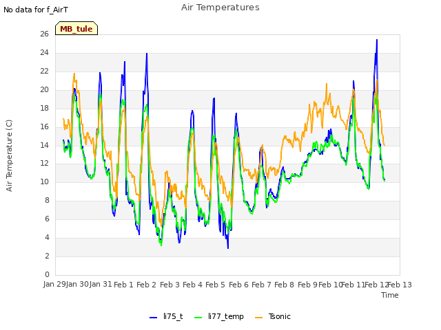 plot of Air Temperatures