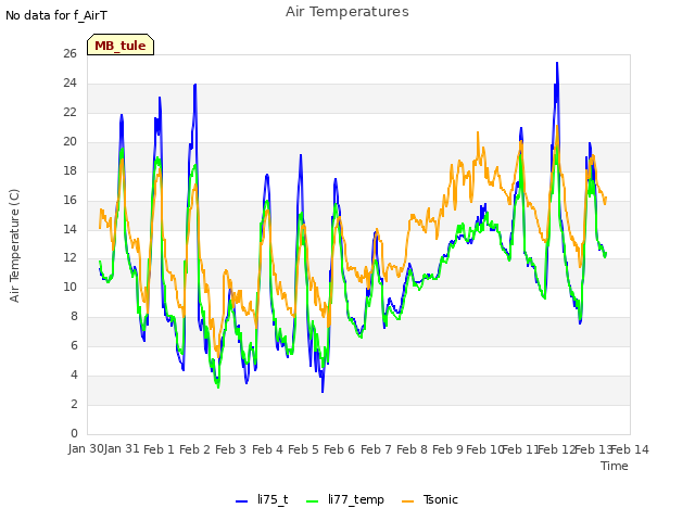 plot of Air Temperatures