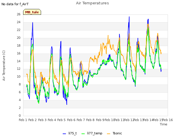 plot of Air Temperatures