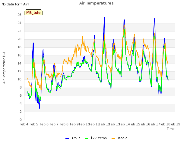 plot of Air Temperatures