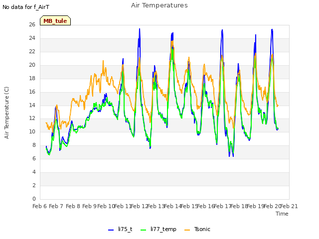 plot of Air Temperatures