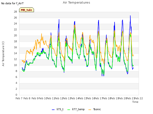 plot of Air Temperatures