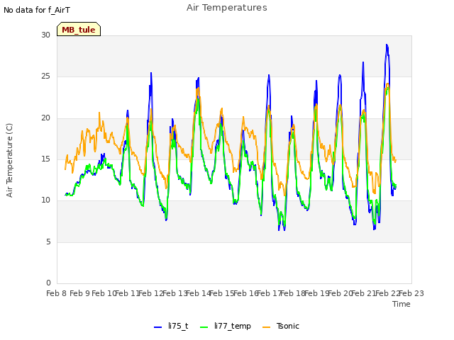 plot of Air Temperatures