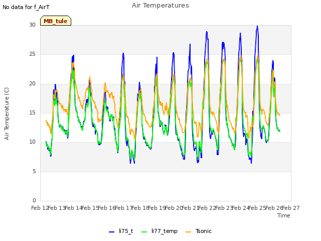 plot of Air Temperatures