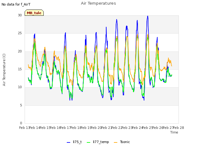 plot of Air Temperatures