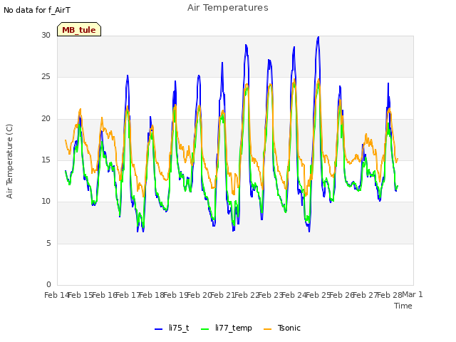 plot of Air Temperatures