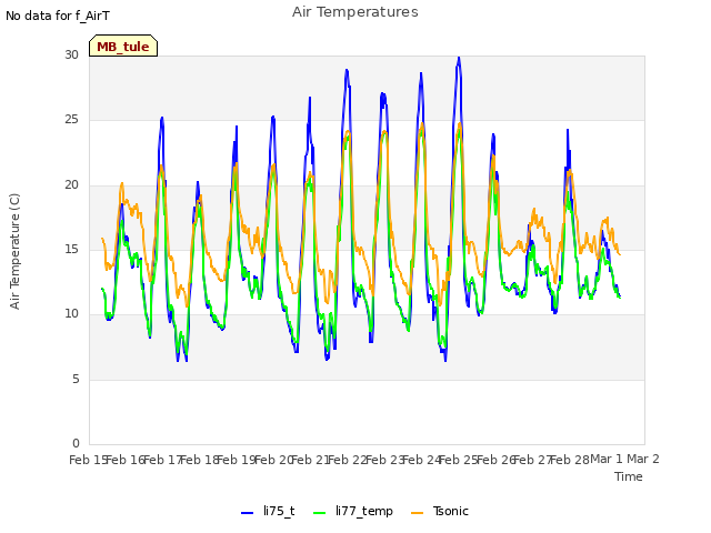 plot of Air Temperatures