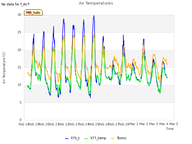 plot of Air Temperatures