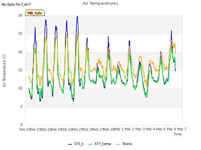 plot of Air Temperatures