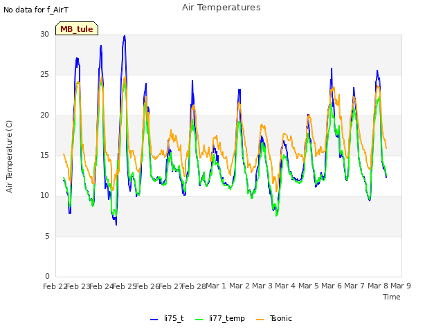 plot of Air Temperatures