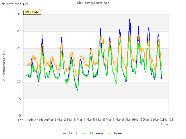 plot of Air Temperatures