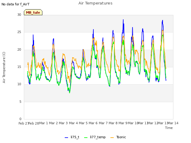 plot of Air Temperatures