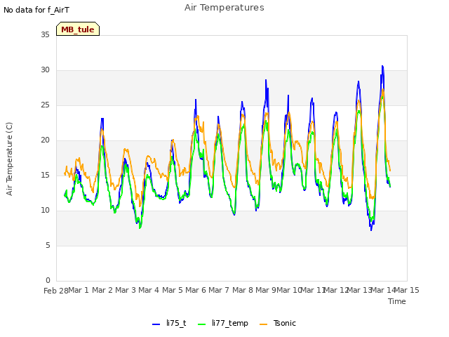 plot of Air Temperatures