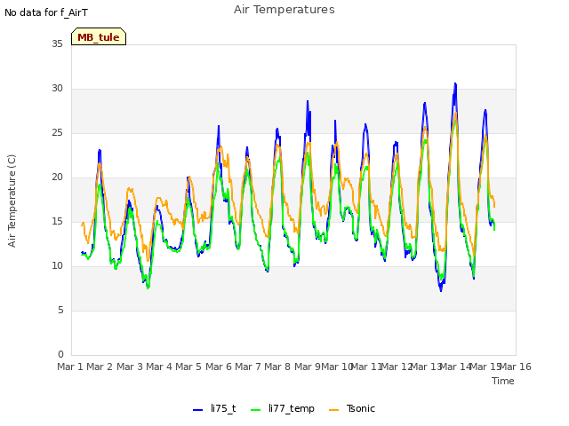 plot of Air Temperatures