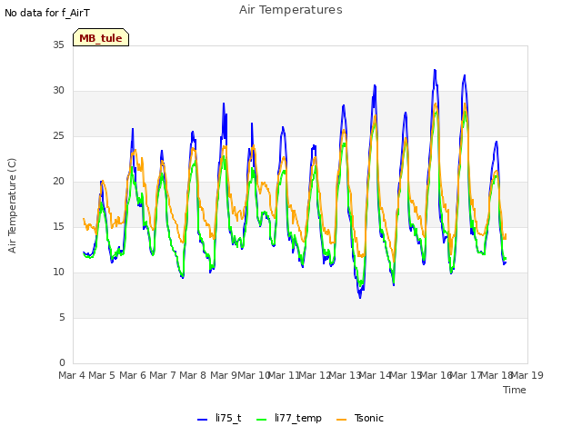 plot of Air Temperatures