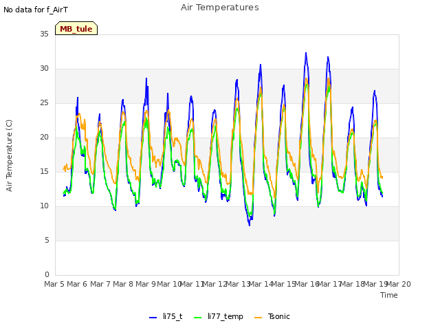 plot of Air Temperatures