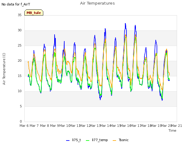 plot of Air Temperatures