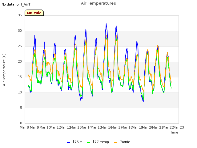 plot of Air Temperatures