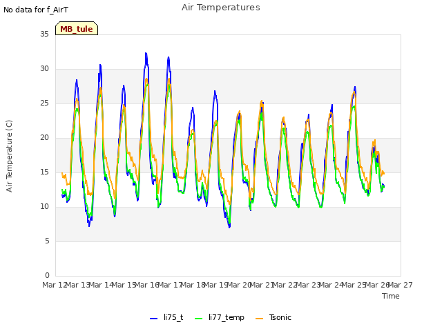 plot of Air Temperatures