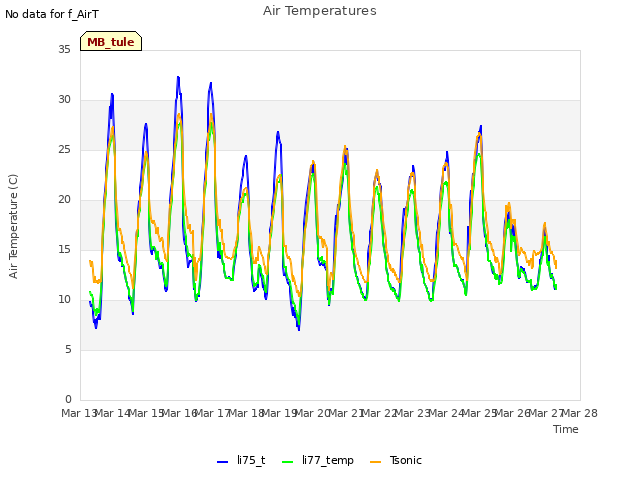 plot of Air Temperatures