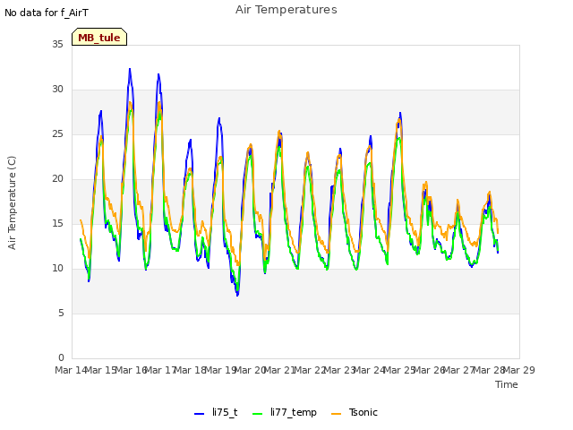 plot of Air Temperatures