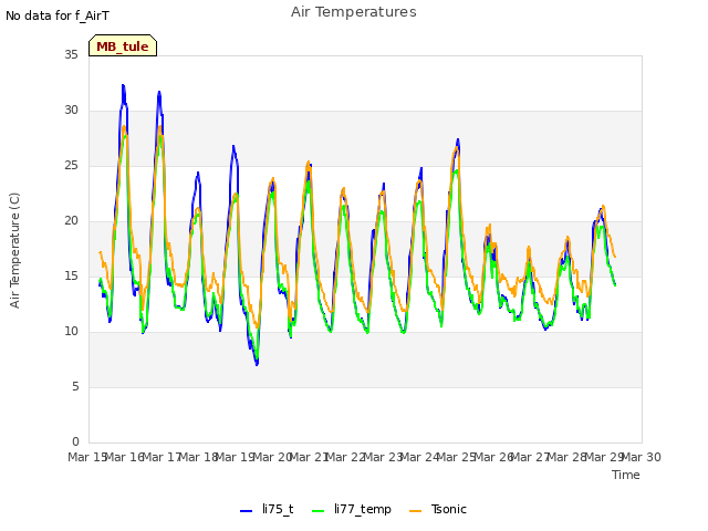 plot of Air Temperatures