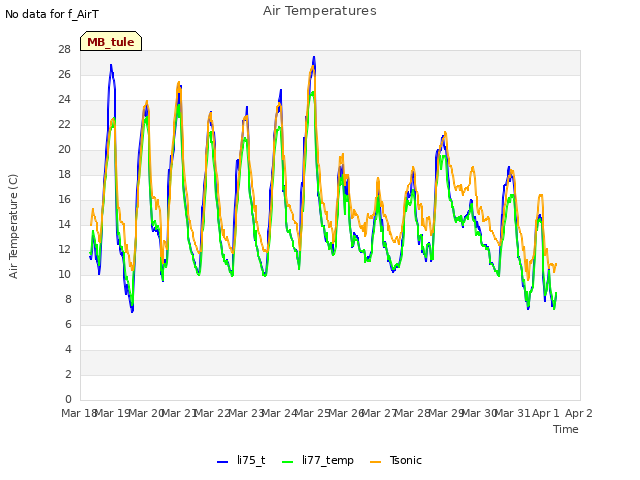 plot of Air Temperatures