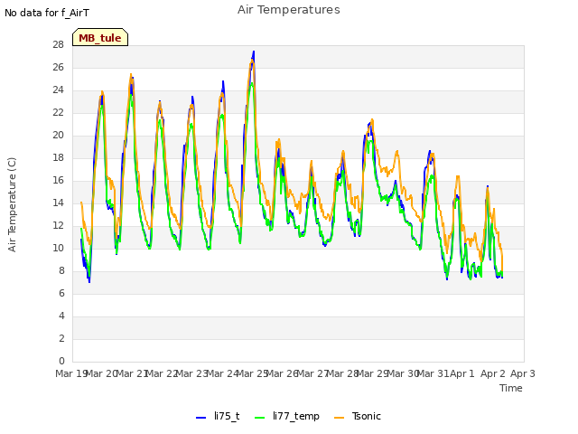 plot of Air Temperatures