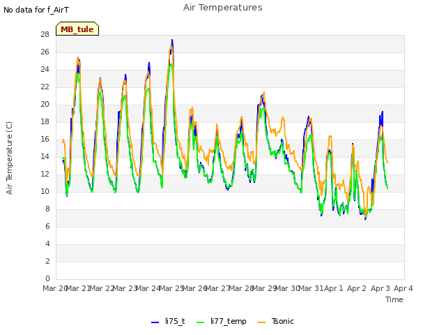 plot of Air Temperatures