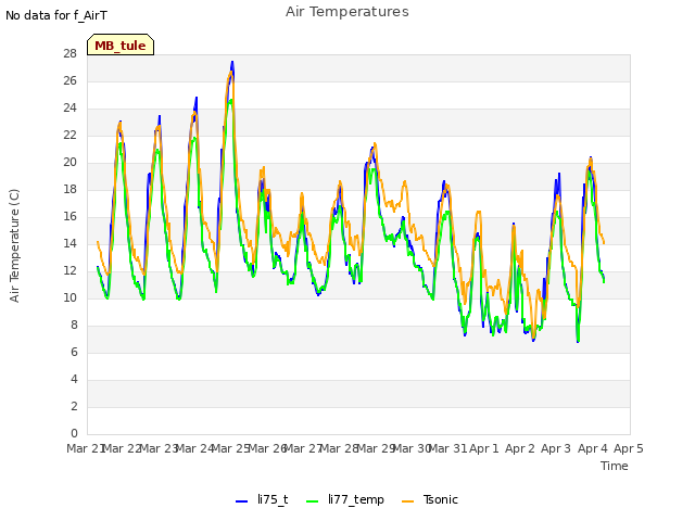 plot of Air Temperatures