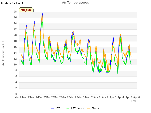 plot of Air Temperatures