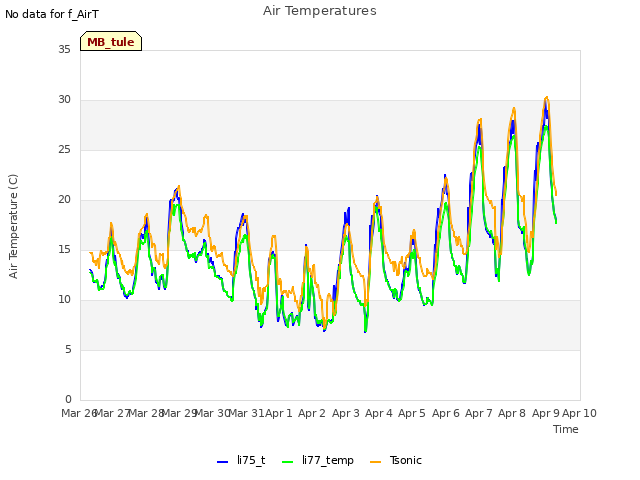 plot of Air Temperatures