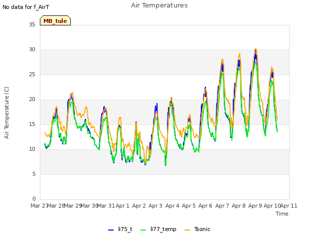 plot of Air Temperatures