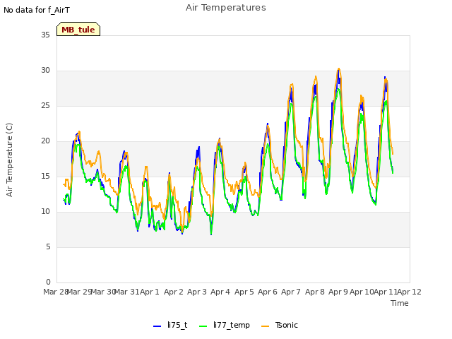 plot of Air Temperatures