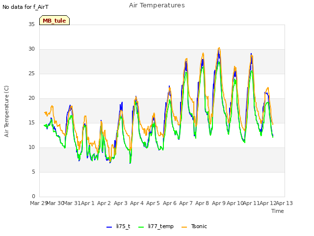 plot of Air Temperatures