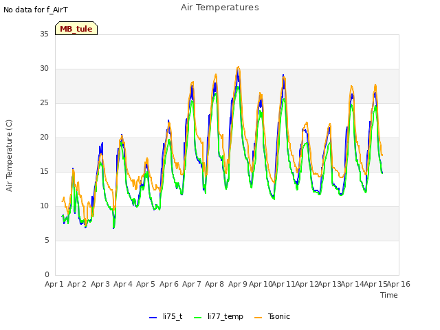 plot of Air Temperatures