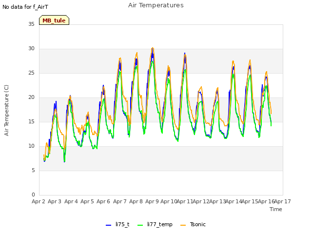 plot of Air Temperatures